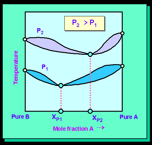 Pressure-effect on Phase Diagram