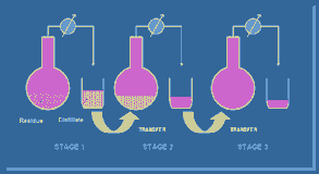 Simple distillation: multiple stages