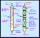 Tray or Pakced Column for Distillation
