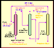 Extractive Distillation: Example 2