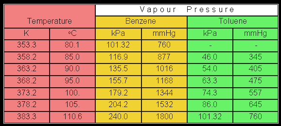 Vapour pressures for Benzene-Toluene. Next plot the phase diagram (T-x-y 