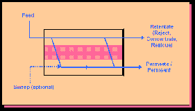 Block diagram of membrane separation process