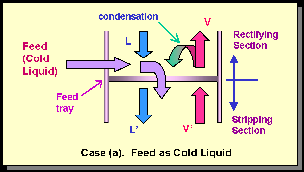 Feed: Cold Liquid