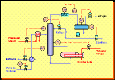 Example Distillation Control Loops